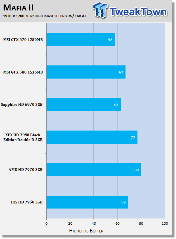 Тестирование HIS Radeon HD 7950